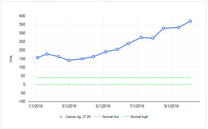 A constant increase in tumor markers all year.